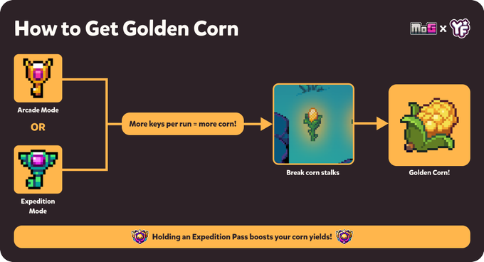 Break corn stalks in Arcade or Expedition mode to get Golden Corn