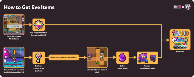 Buy Eve items on the marketplace, or earn them through the fishing and dungeon chain