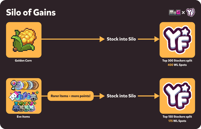 Silo: stock Golden Corn or Eve items to split 400 and 175 WL spots